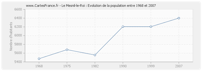 Population Le Mesnil-le-Roi